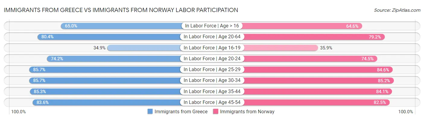 Immigrants from Greece vs Immigrants from Norway Labor Participation