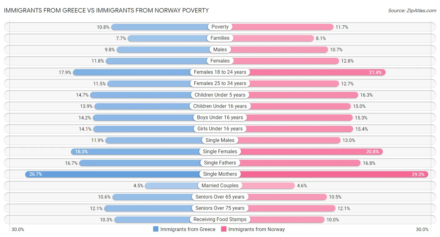 Immigrants from Greece vs Immigrants from Norway Poverty