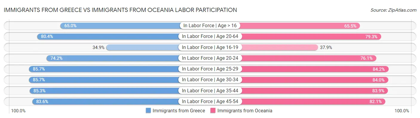 Immigrants from Greece vs Immigrants from Oceania Labor Participation