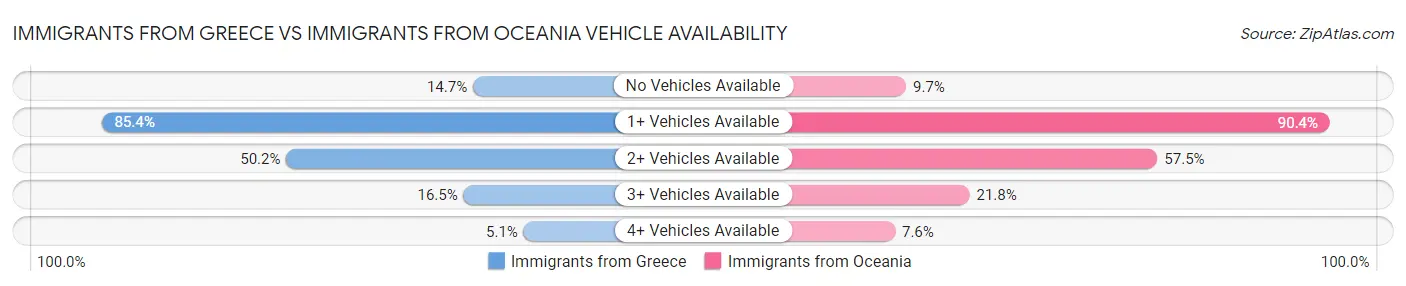 Immigrants from Greece vs Immigrants from Oceania Vehicle Availability