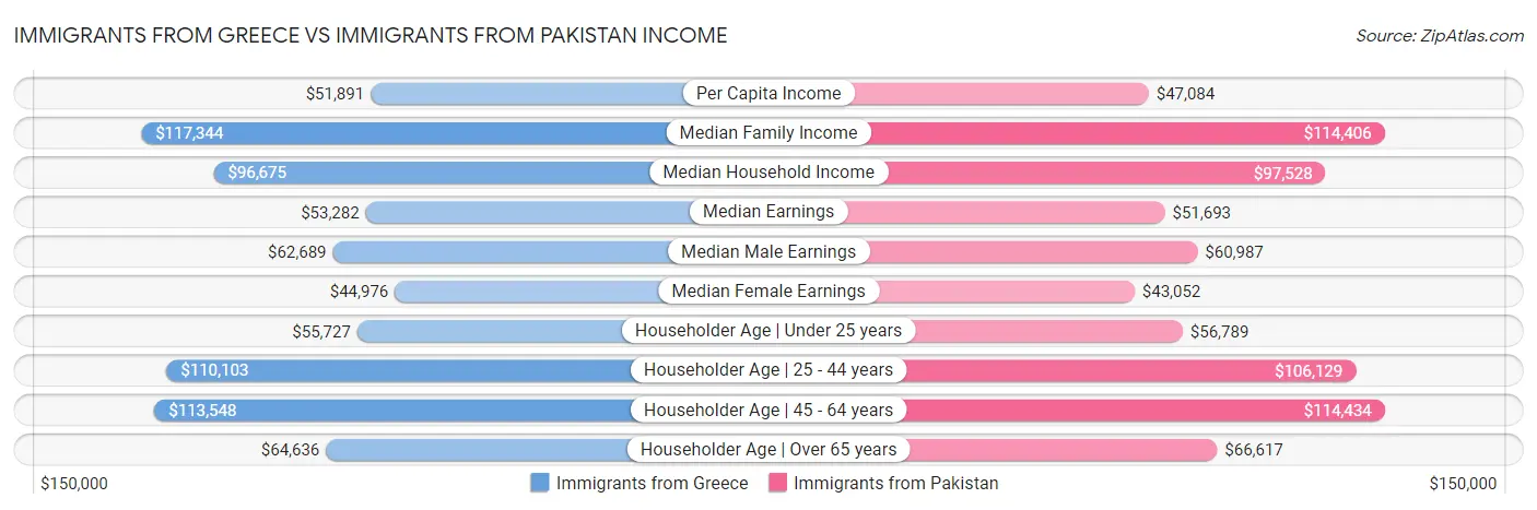 Immigrants from Greece vs Immigrants from Pakistan Income