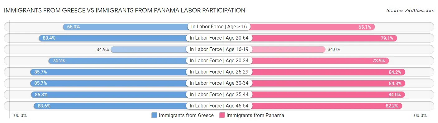 Immigrants from Greece vs Immigrants from Panama Labor Participation
