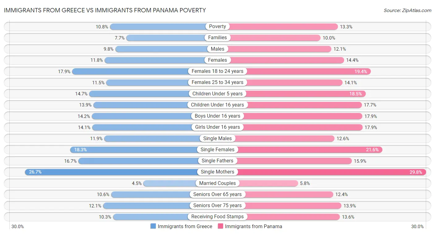 Immigrants from Greece vs Immigrants from Panama Poverty