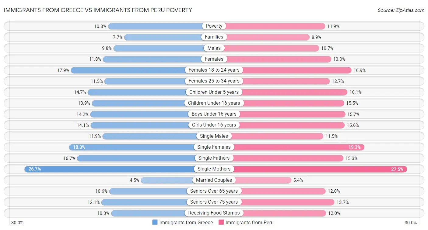 Immigrants from Greece vs Immigrants from Peru Poverty