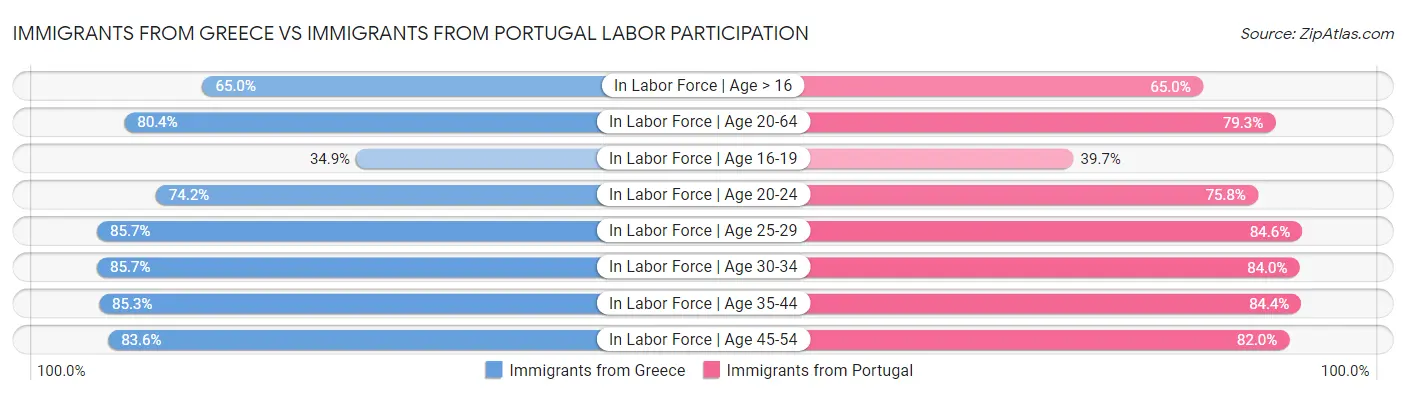Immigrants from Greece vs Immigrants from Portugal Labor Participation