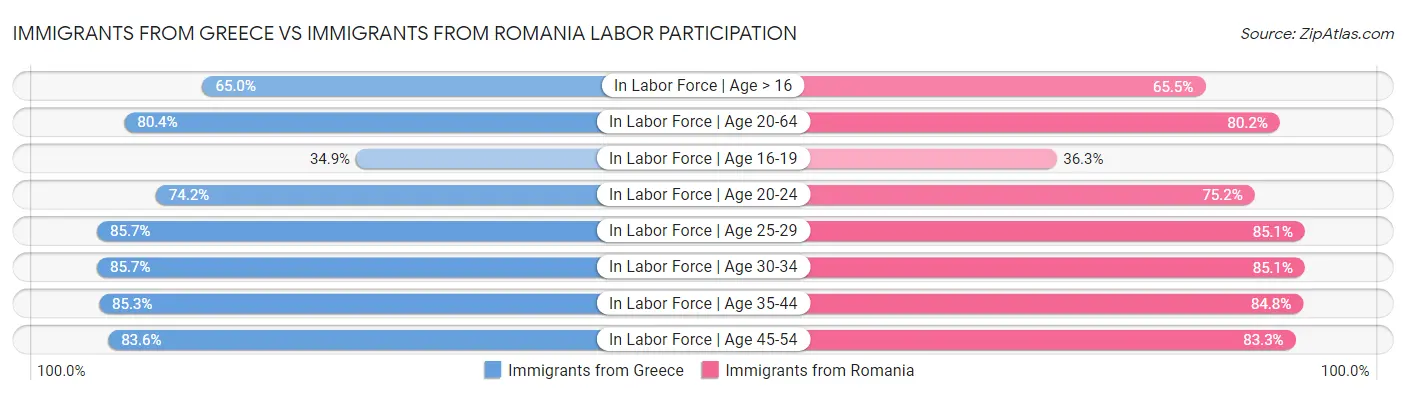 Immigrants from Greece vs Immigrants from Romania Labor Participation