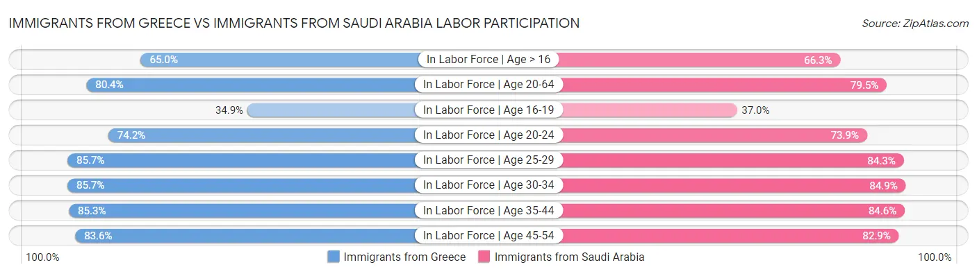 Immigrants from Greece vs Immigrants from Saudi Arabia Labor Participation