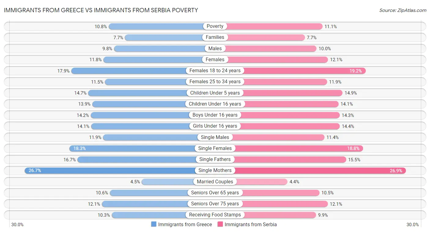 Immigrants from Greece vs Immigrants from Serbia Poverty
