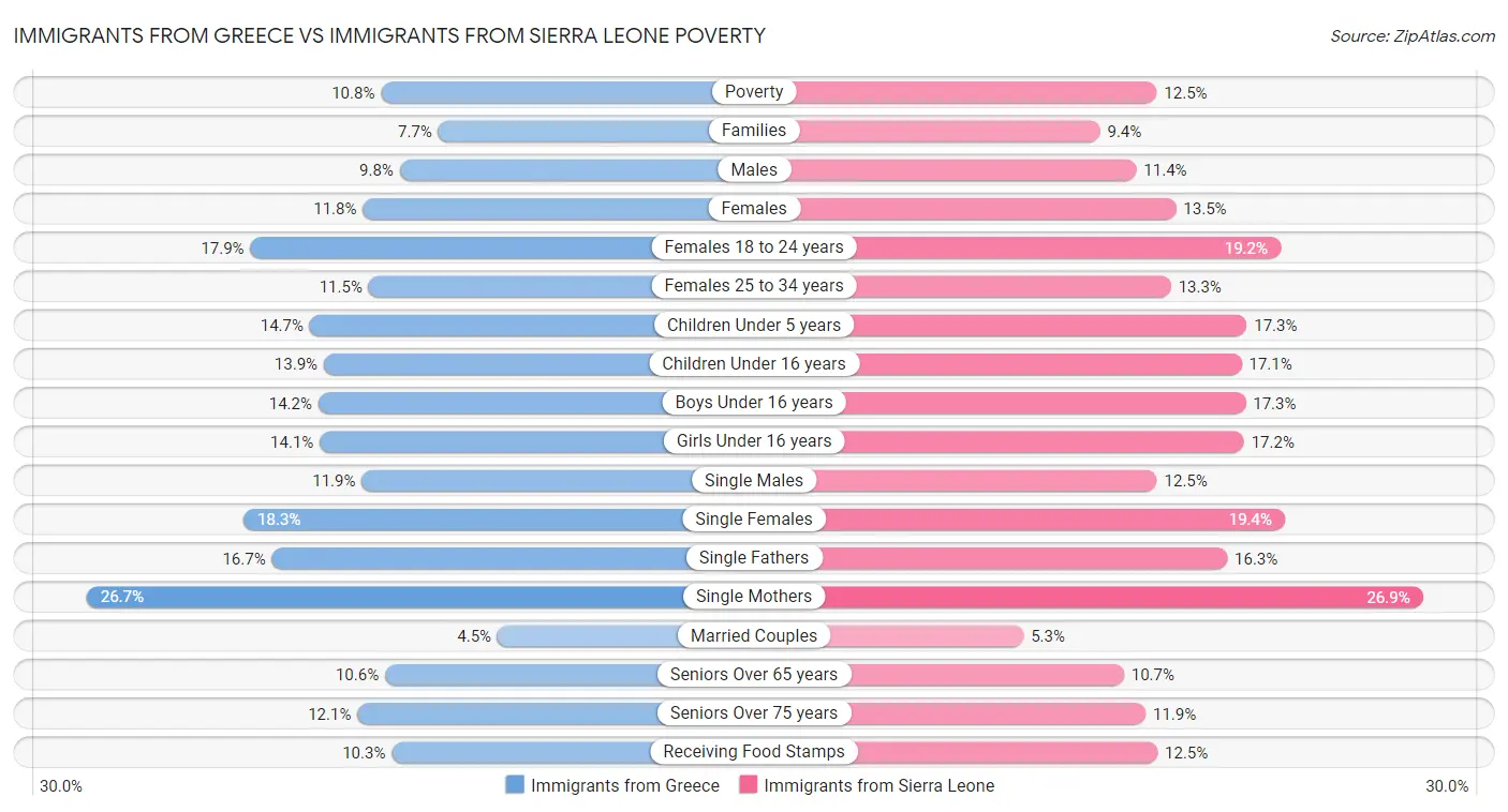 Immigrants from Greece vs Immigrants from Sierra Leone Poverty