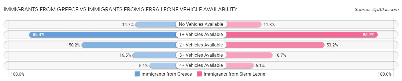 Immigrants from Greece vs Immigrants from Sierra Leone Vehicle Availability