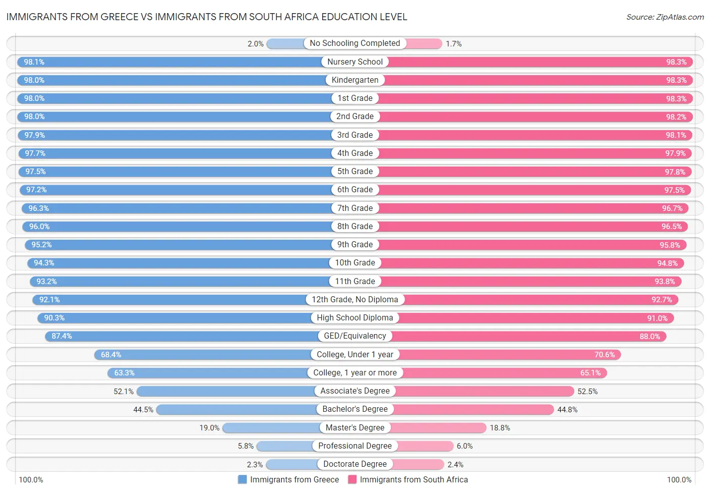 Immigrants from Greece vs Immigrants from South Africa Education Level