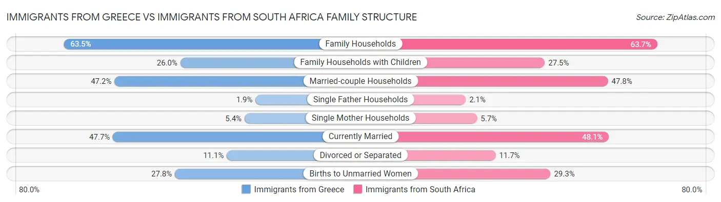 Immigrants from Greece vs Immigrants from South Africa Family Structure