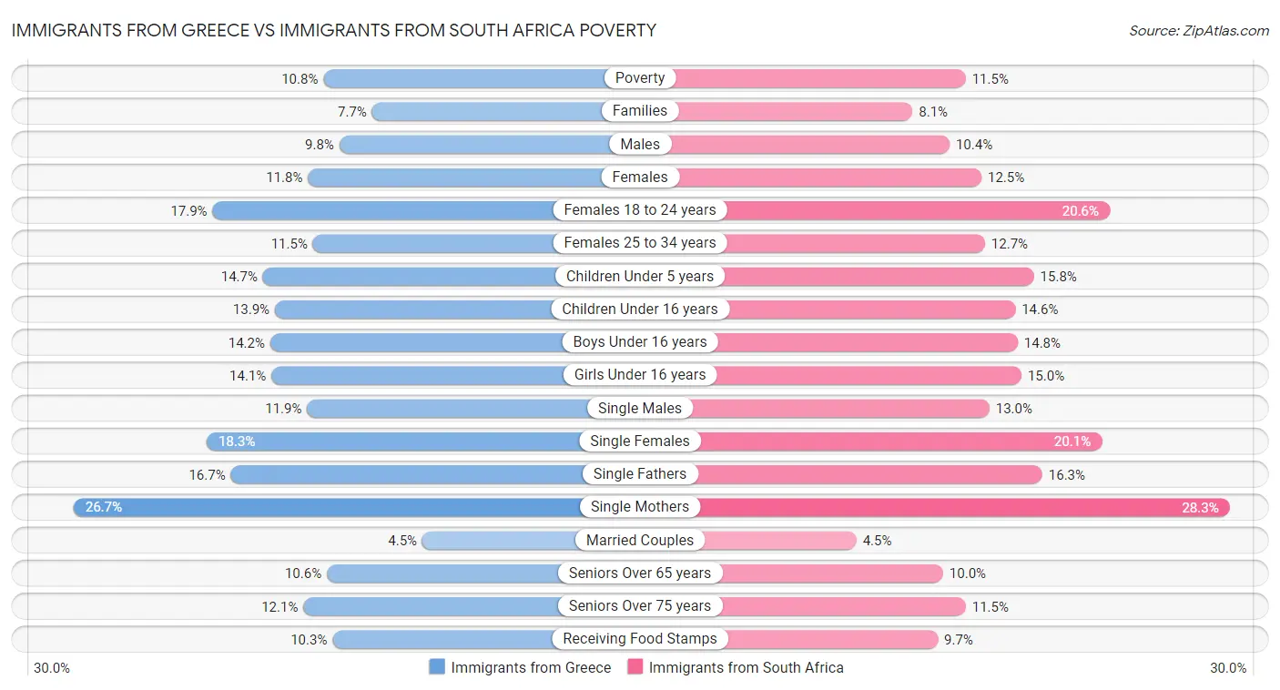 Immigrants from Greece vs Immigrants from South Africa Poverty