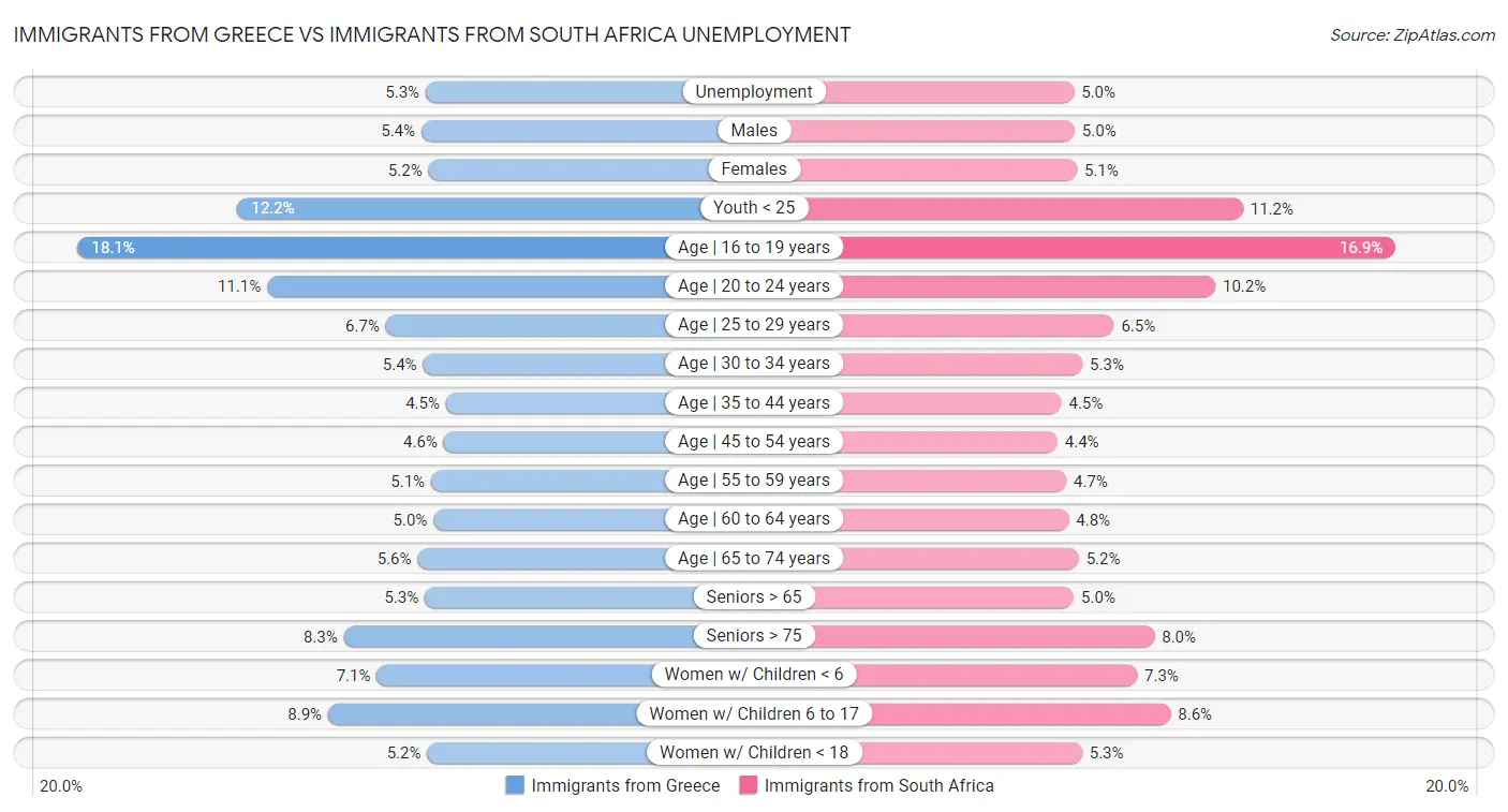 Immigrants from Greece vs Immigrants from South Africa Unemployment