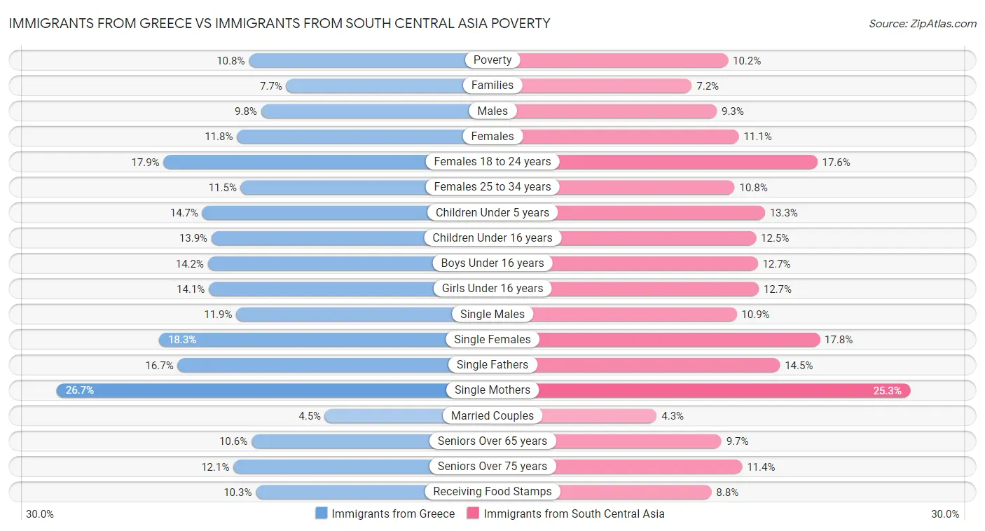 Immigrants from Greece vs Immigrants from South Central Asia Poverty