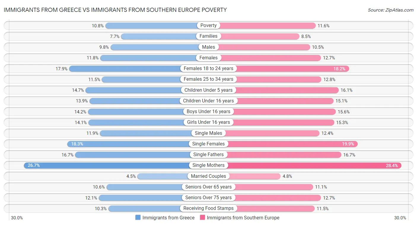 Immigrants from Greece vs Immigrants from Southern Europe Poverty