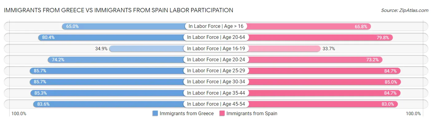 Immigrants from Greece vs Immigrants from Spain Labor Participation