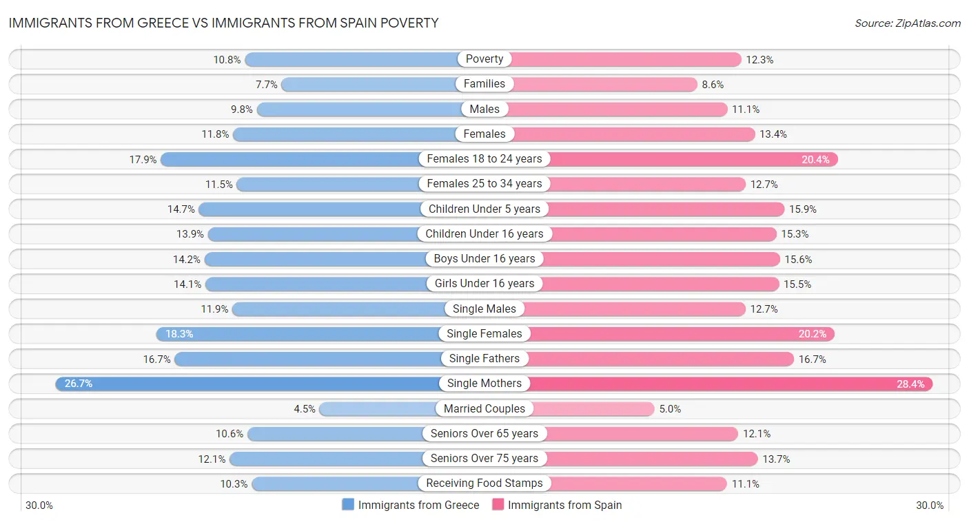 Immigrants from Greece vs Immigrants from Spain Poverty