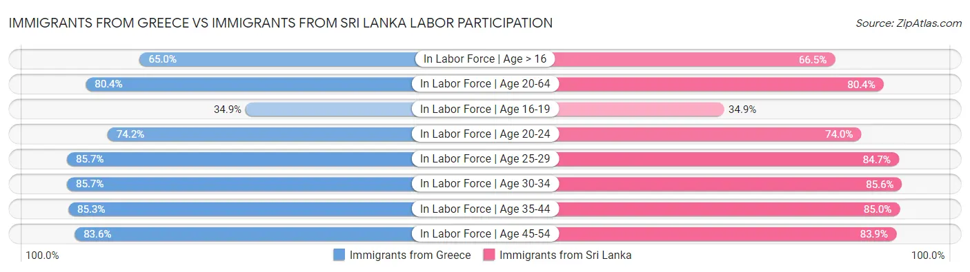 Immigrants from Greece vs Immigrants from Sri Lanka Labor Participation
