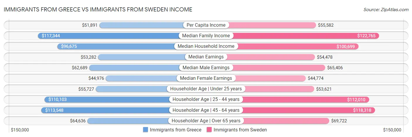 Immigrants from Greece vs Immigrants from Sweden Income