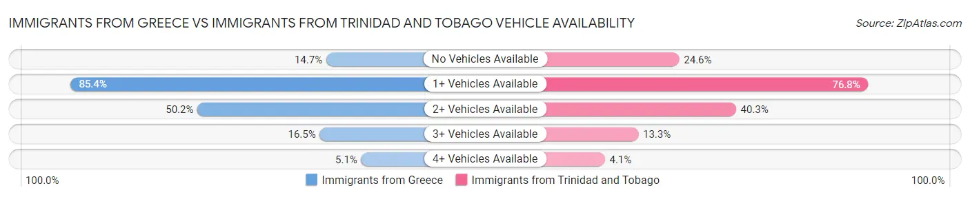 Immigrants from Greece vs Immigrants from Trinidad and Tobago Vehicle Availability