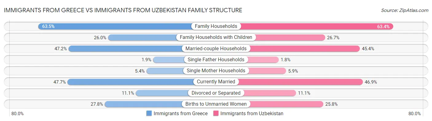 Immigrants from Greece vs Immigrants from Uzbekistan Family Structure