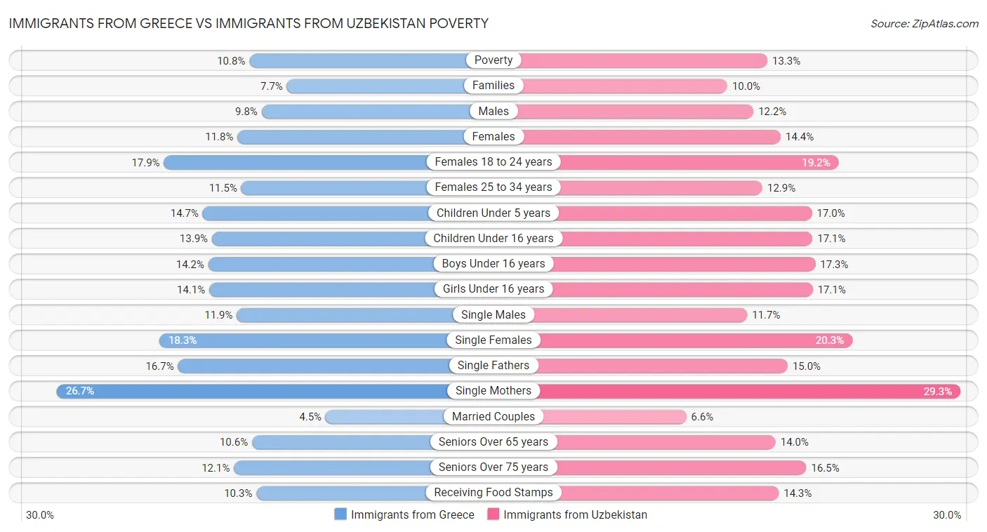 Immigrants from Greece vs Immigrants from Uzbekistan Poverty
