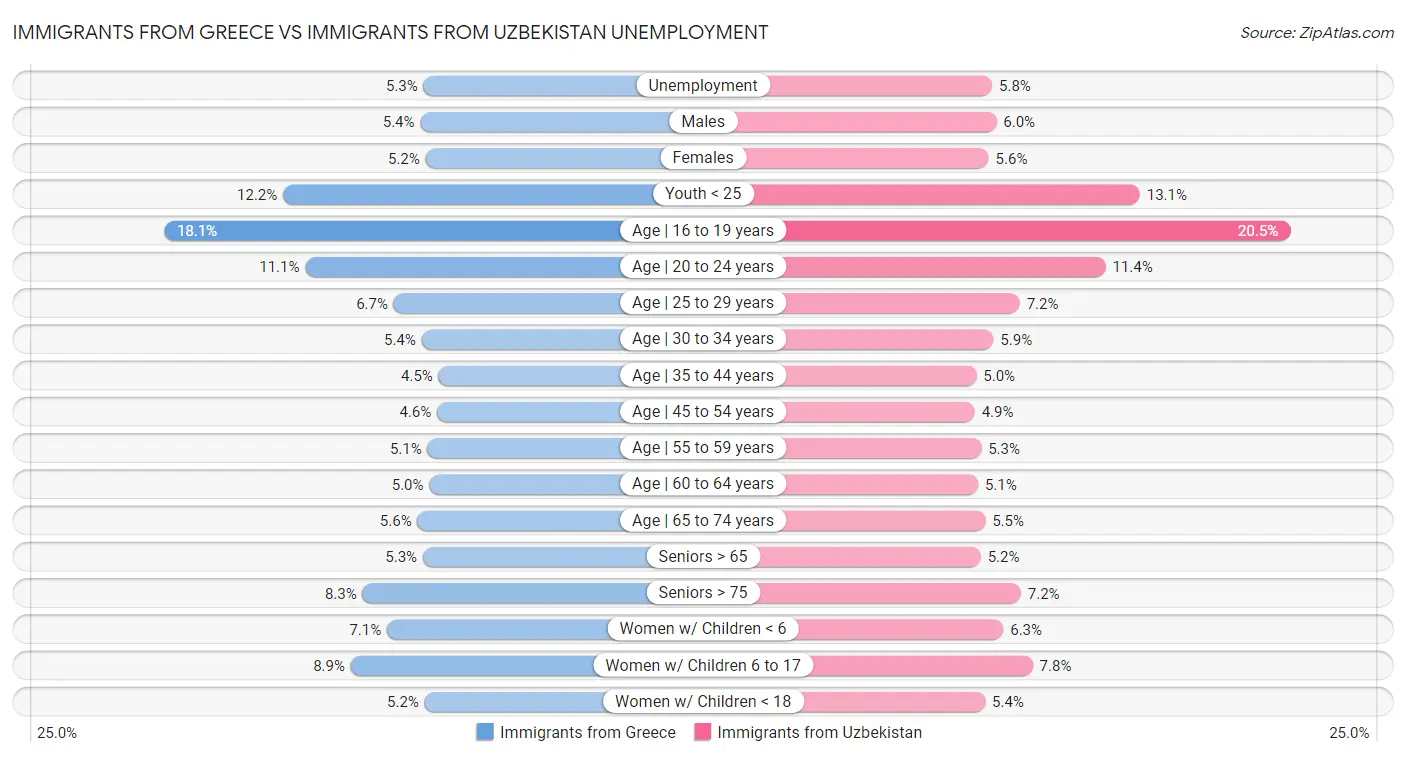 Immigrants from Greece vs Immigrants from Uzbekistan Unemployment