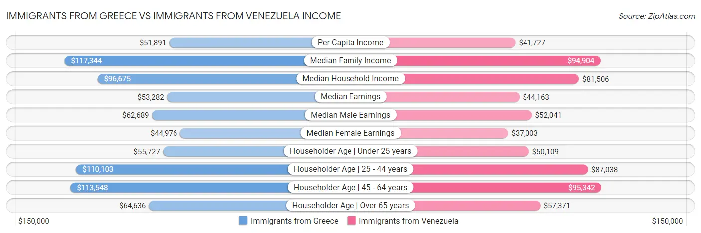 Immigrants from Greece vs Immigrants from Venezuela Income