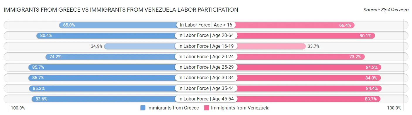 Immigrants from Greece vs Immigrants from Venezuela Labor Participation