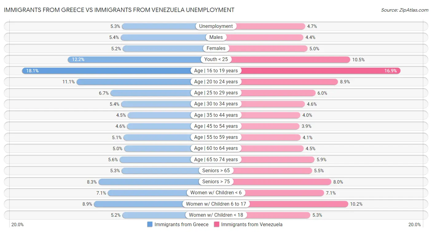Immigrants from Greece vs Immigrants from Venezuela Unemployment
