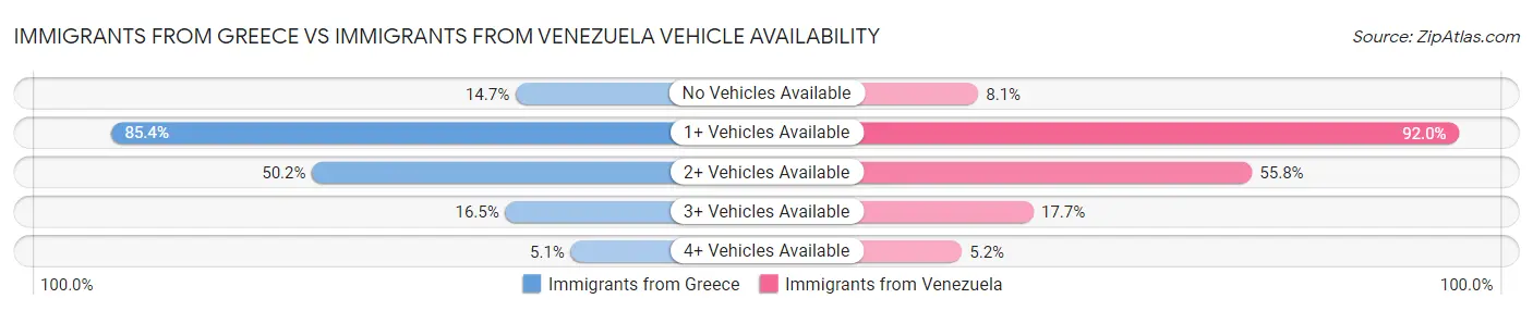 Immigrants from Greece vs Immigrants from Venezuela Vehicle Availability