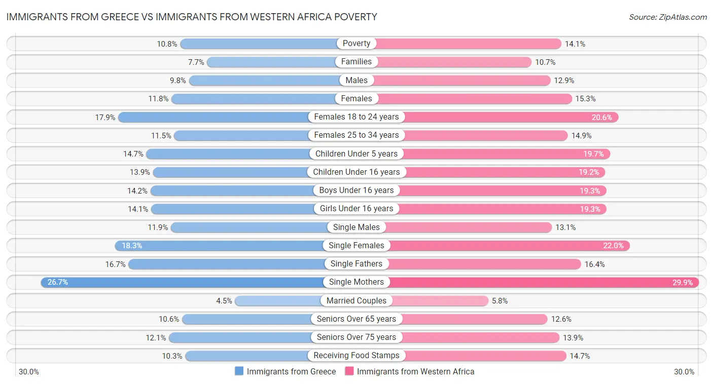 Immigrants from Greece vs Immigrants from Western Africa Poverty