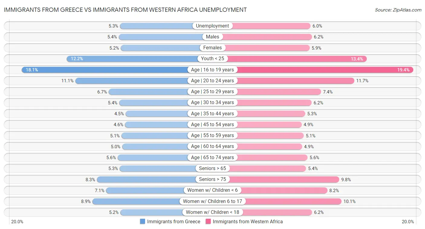 Immigrants from Greece vs Immigrants from Western Africa Unemployment