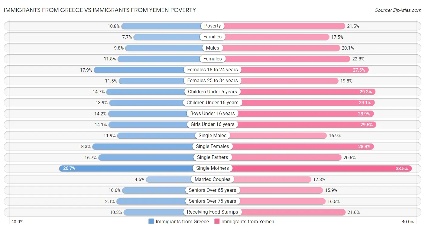 Immigrants from Greece vs Immigrants from Yemen Poverty