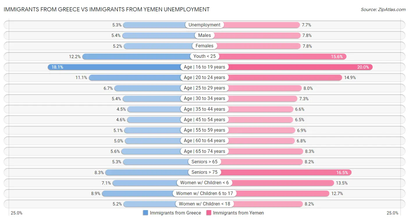 Immigrants from Greece vs Immigrants from Yemen Unemployment