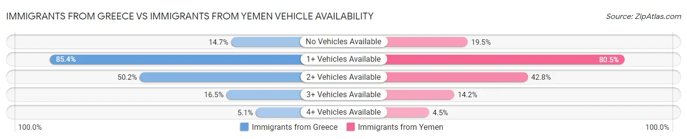 Immigrants from Greece vs Immigrants from Yemen Vehicle Availability