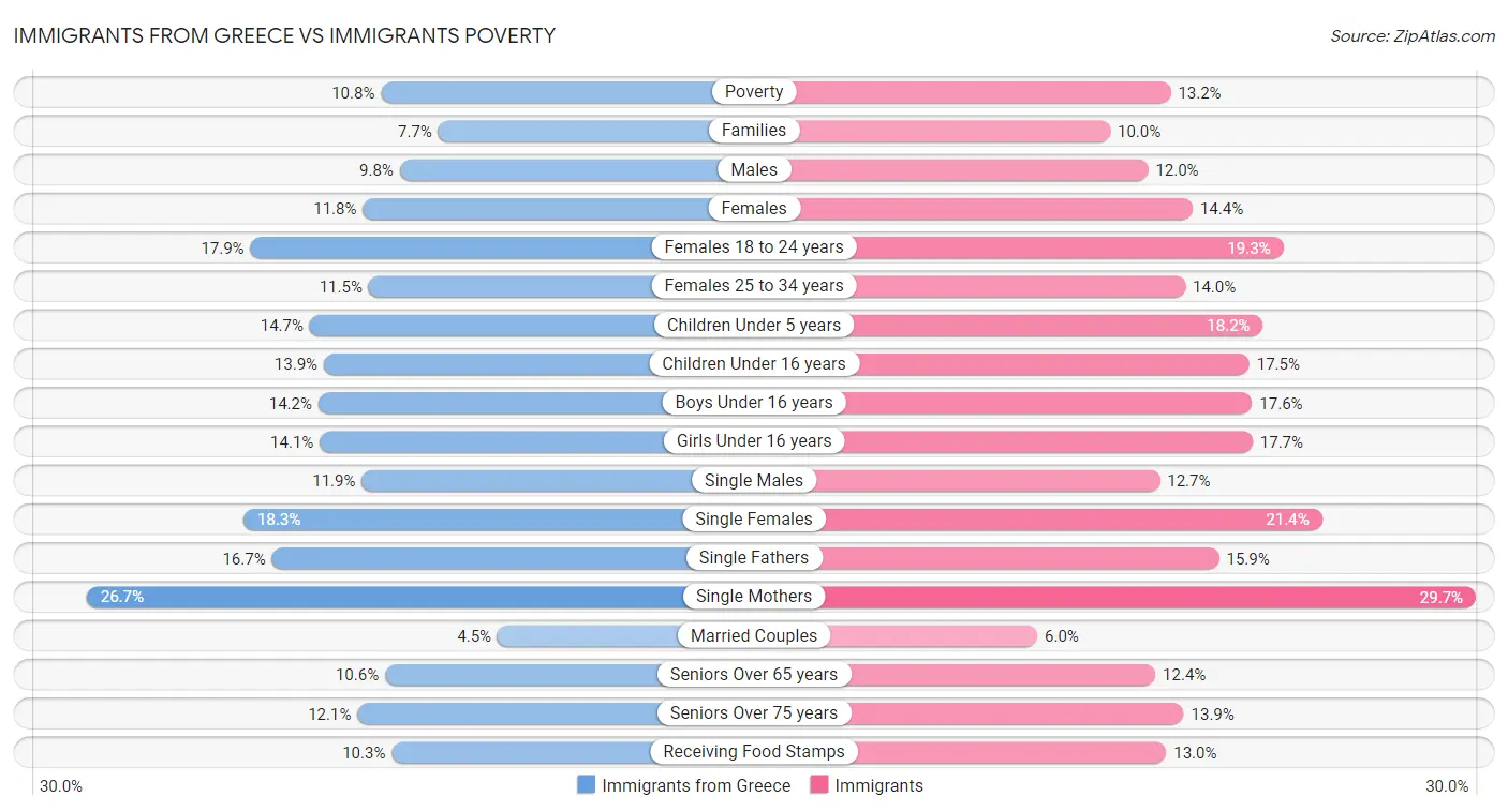 Immigrants from Greece vs Immigrants Poverty