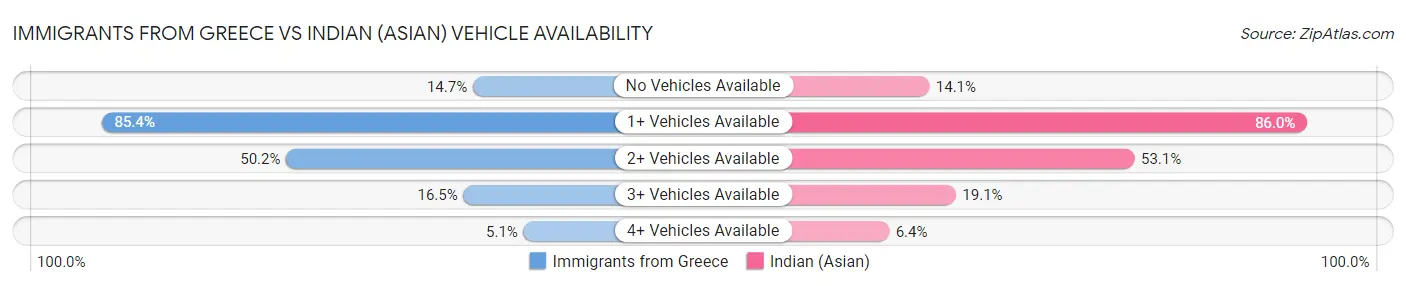 Immigrants from Greece vs Indian (Asian) Vehicle Availability