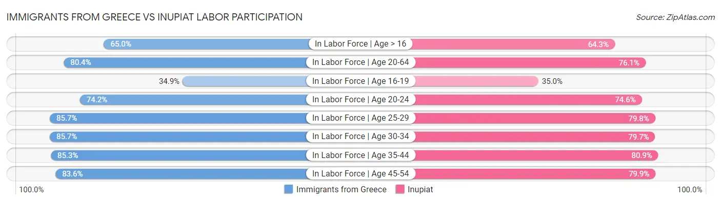 Immigrants from Greece vs Inupiat Labor Participation