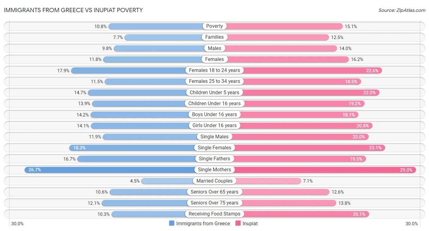 Immigrants from Greece vs Inupiat Poverty