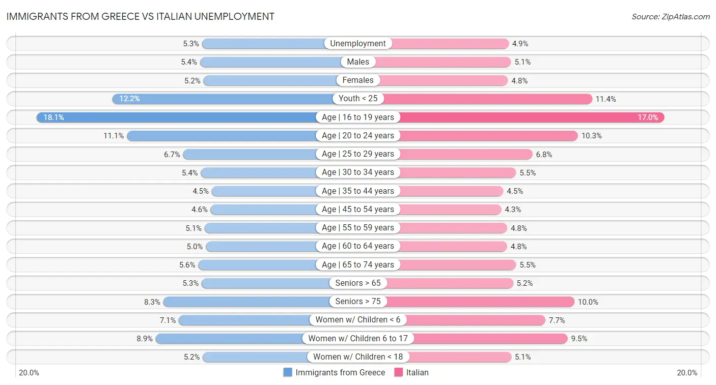 Immigrants from Greece vs Italian Unemployment