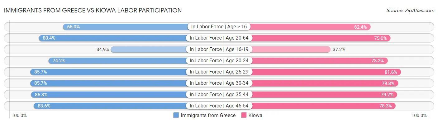 Immigrants from Greece vs Kiowa Labor Participation