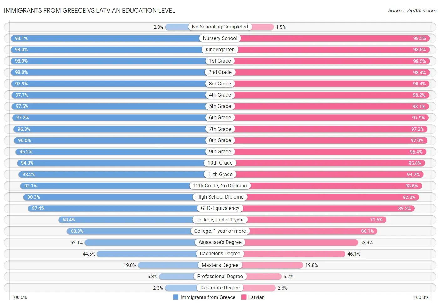 Immigrants from Greece vs Latvian Education Level