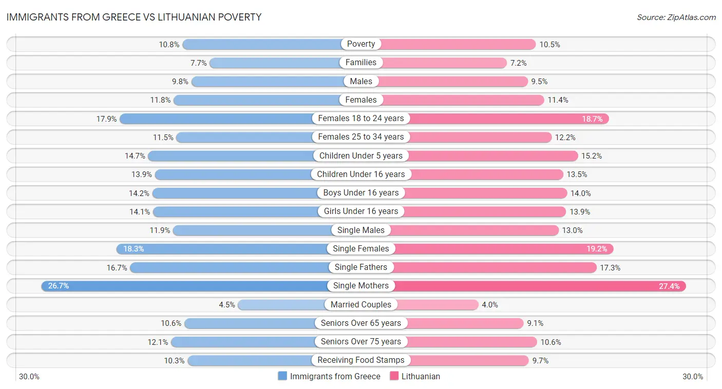 Immigrants from Greece vs Lithuanian Poverty