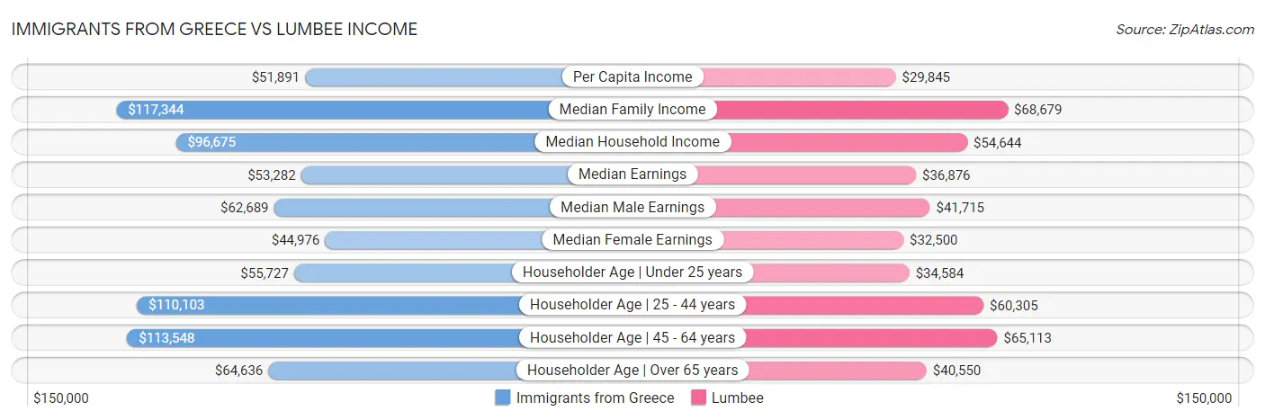 Immigrants from Greece vs Lumbee Income