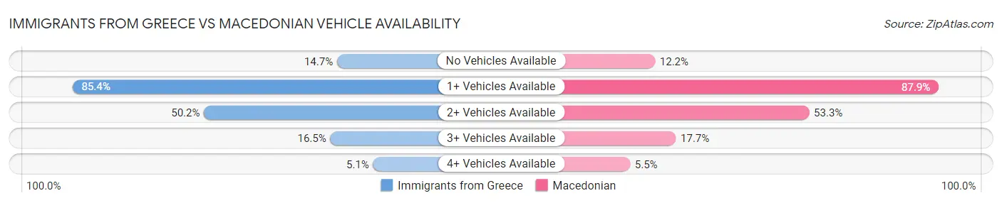 Immigrants from Greece vs Macedonian Vehicle Availability