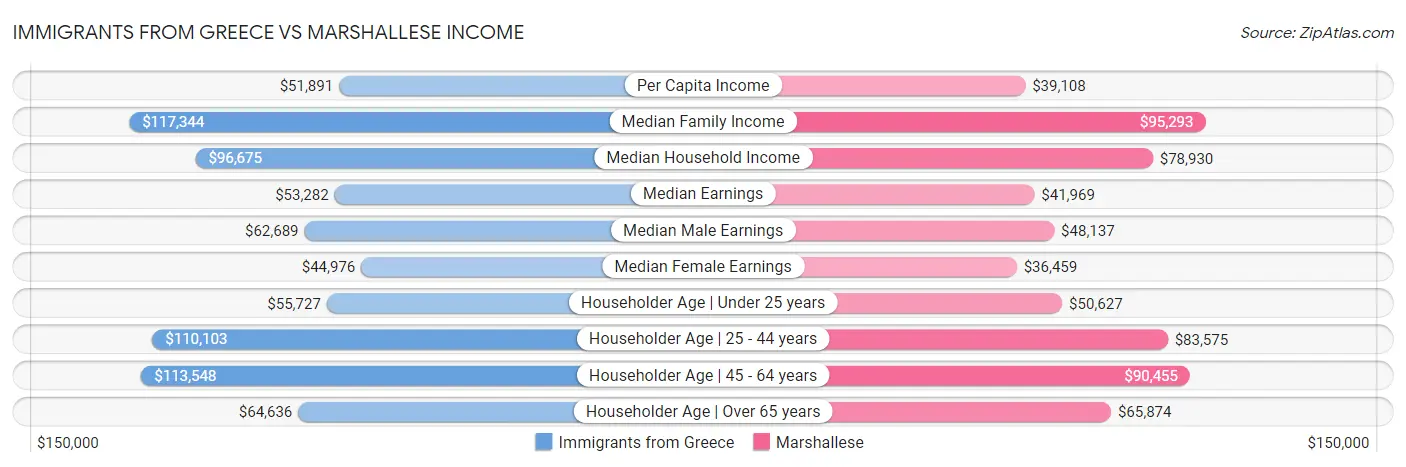 Immigrants from Greece vs Marshallese Income