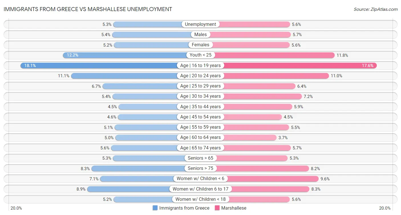 Immigrants from Greece vs Marshallese Unemployment