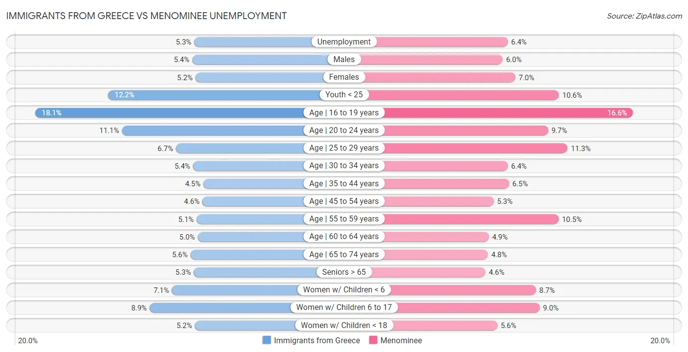 Immigrants from Greece vs Menominee Unemployment